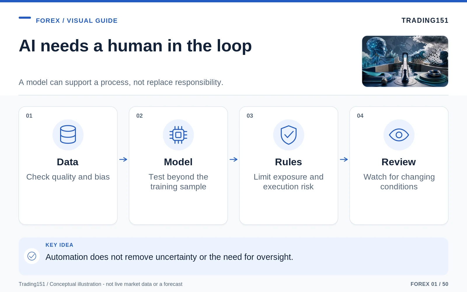 Conceptual diagram: AI needs a human in the loop. Key elements: Data; Model; Rules; Review.