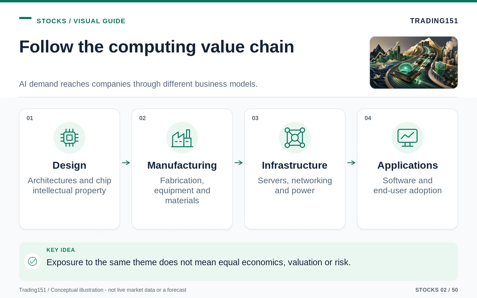 Conceptual diagram: Follow the computing value chain. Key elements: Design; Manufacturing; Infrastructure; Applications.