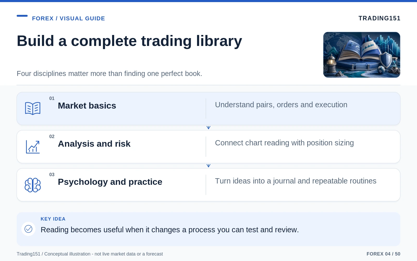 Conceptual diagram: Build a complete trading library. Key elements: Market basics; Analysis and risk; Psychology and practice.