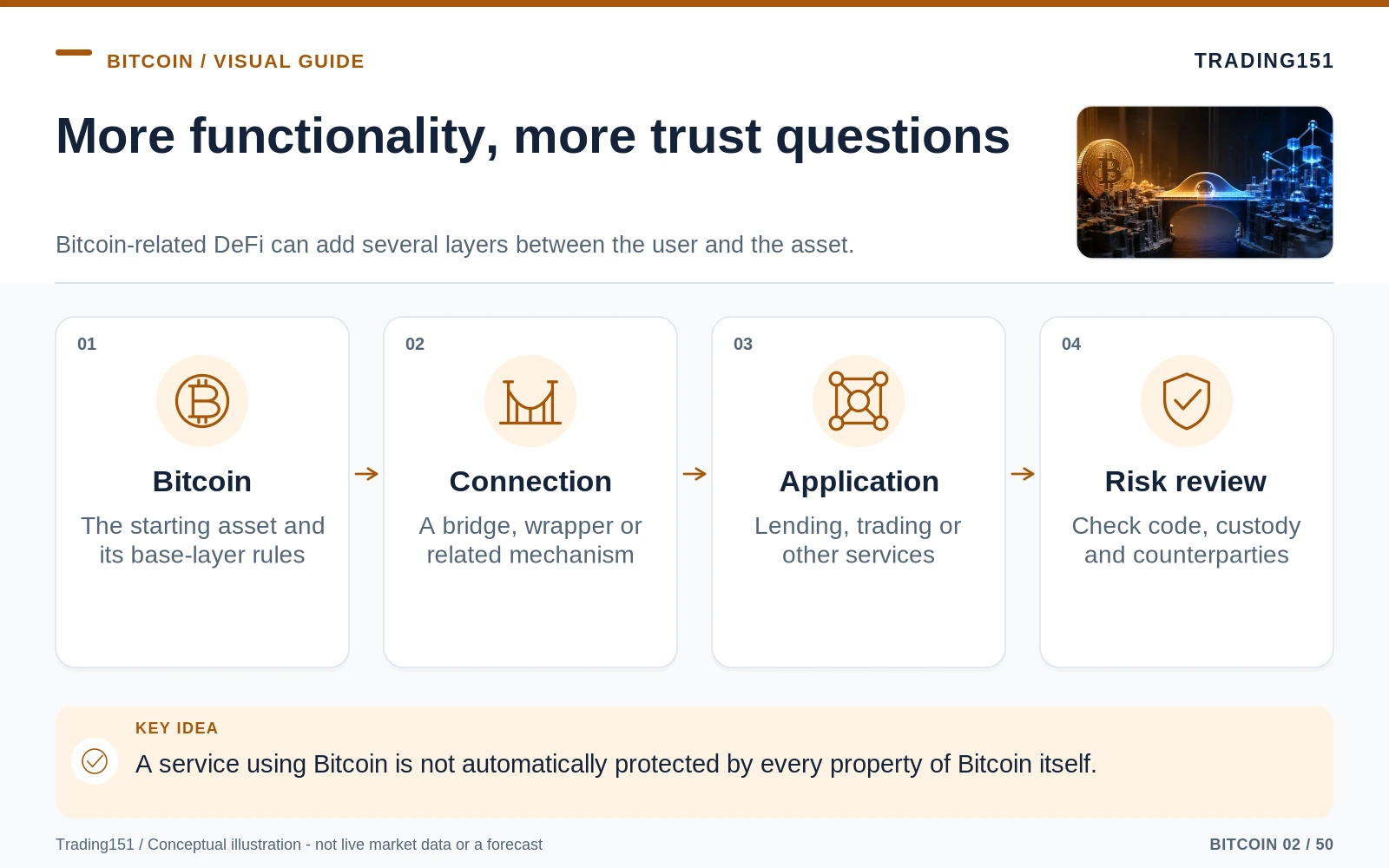 Conceptual diagram: More functionality, more trust questions. Key elements: Bitcoin; Connection; Application; Risk review.