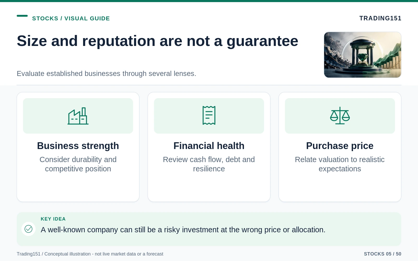 Conceptual diagram: Size and reputation are not a guarantee. Key elements: Business strength; Financial health; Purchase price.