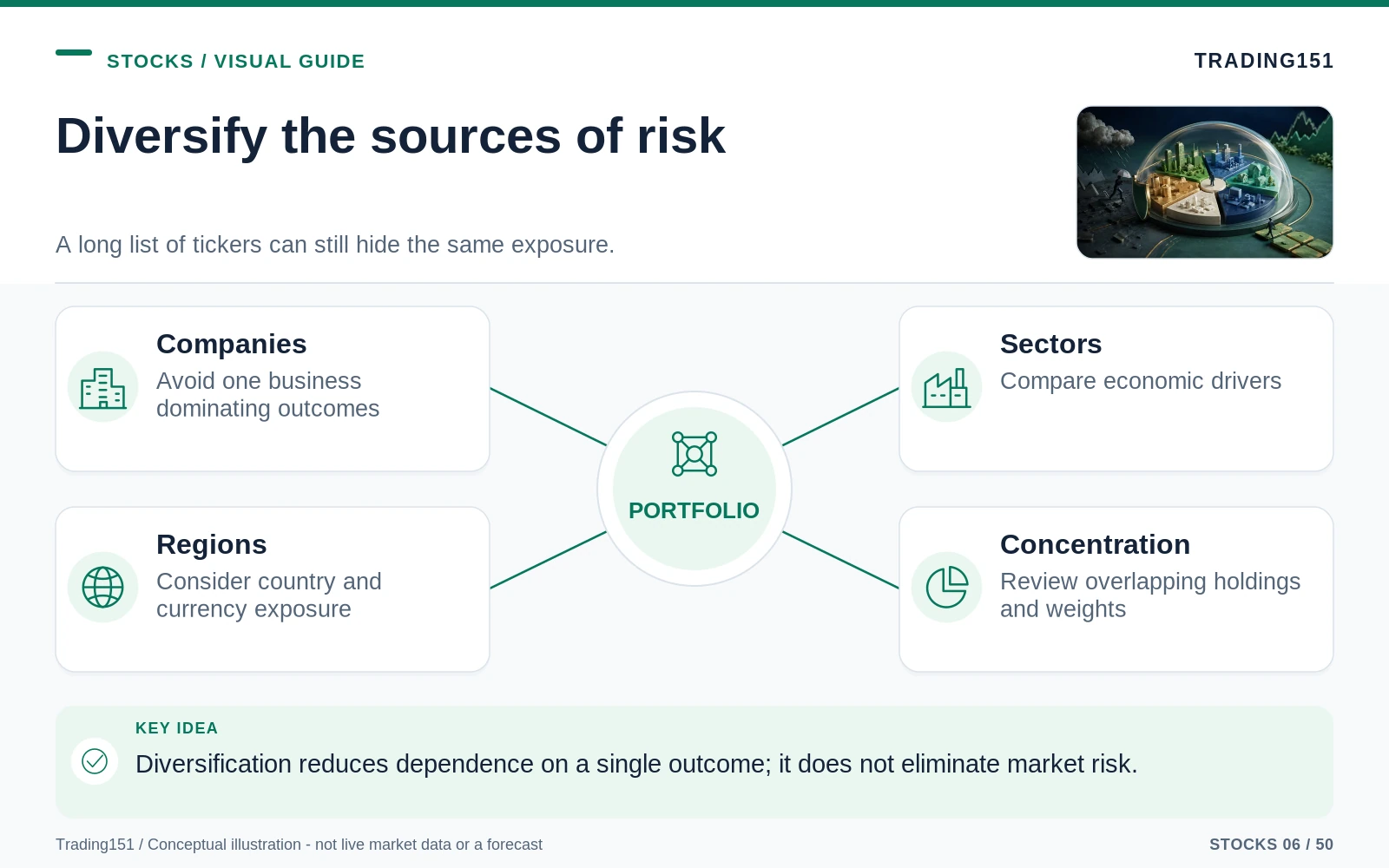 Conceptual diagram: Diversify the sources of risk. Key elements: Companies; Sectors; Regions; Concentration.