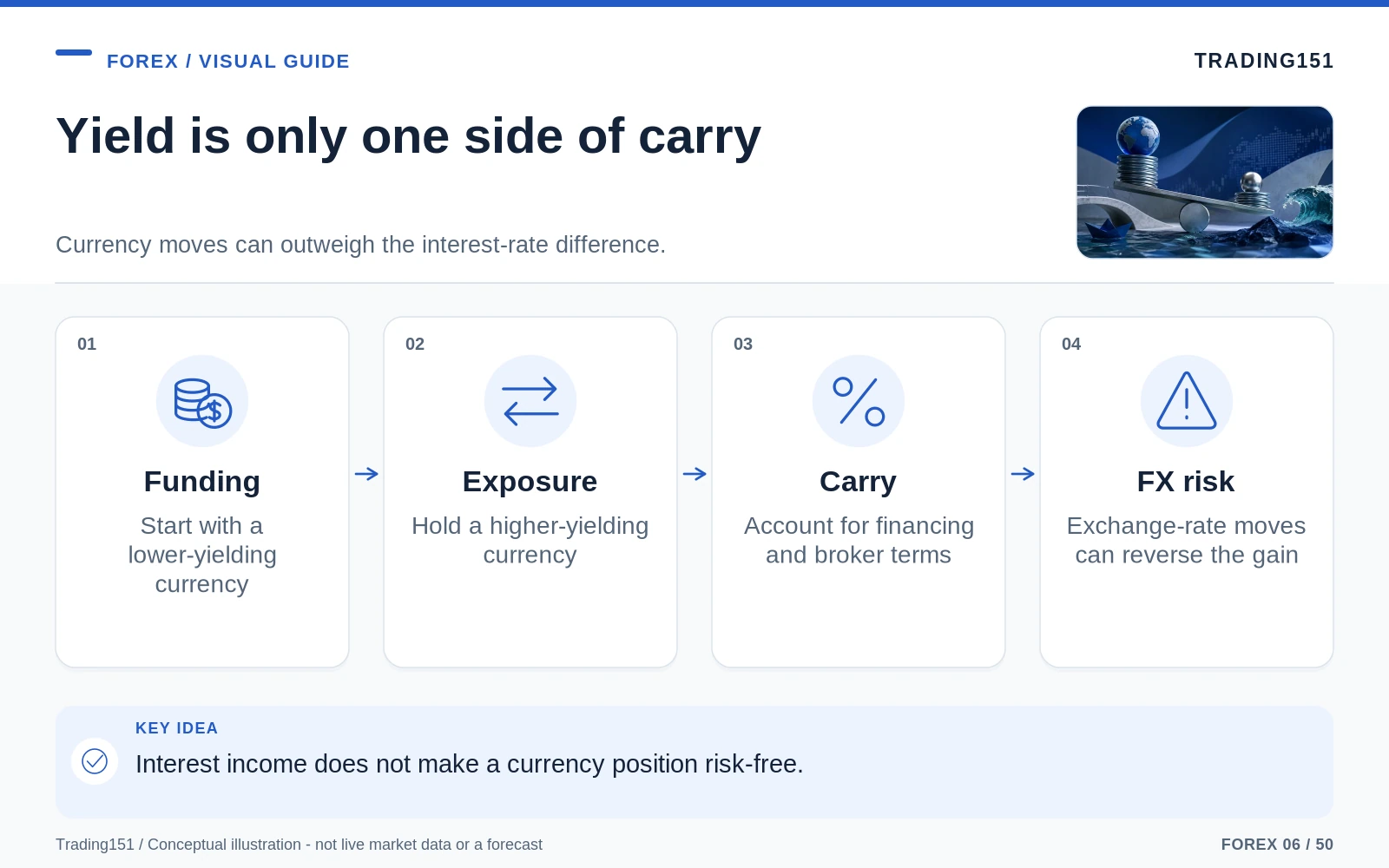 Conceptual diagram: Yield is only one side of carry. Key elements: Funding; Exposure; Carry; FX risk.