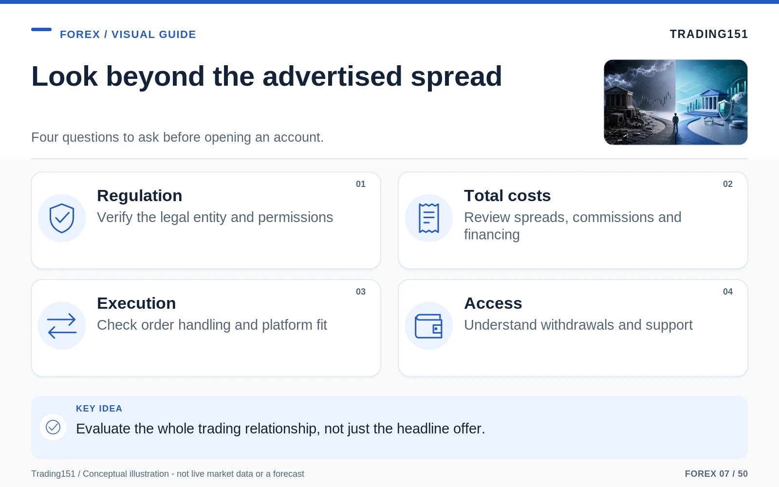 Conceptual diagram: Look beyond the advertised spread. Key elements: Regulation; Total costs; Execution; Access.