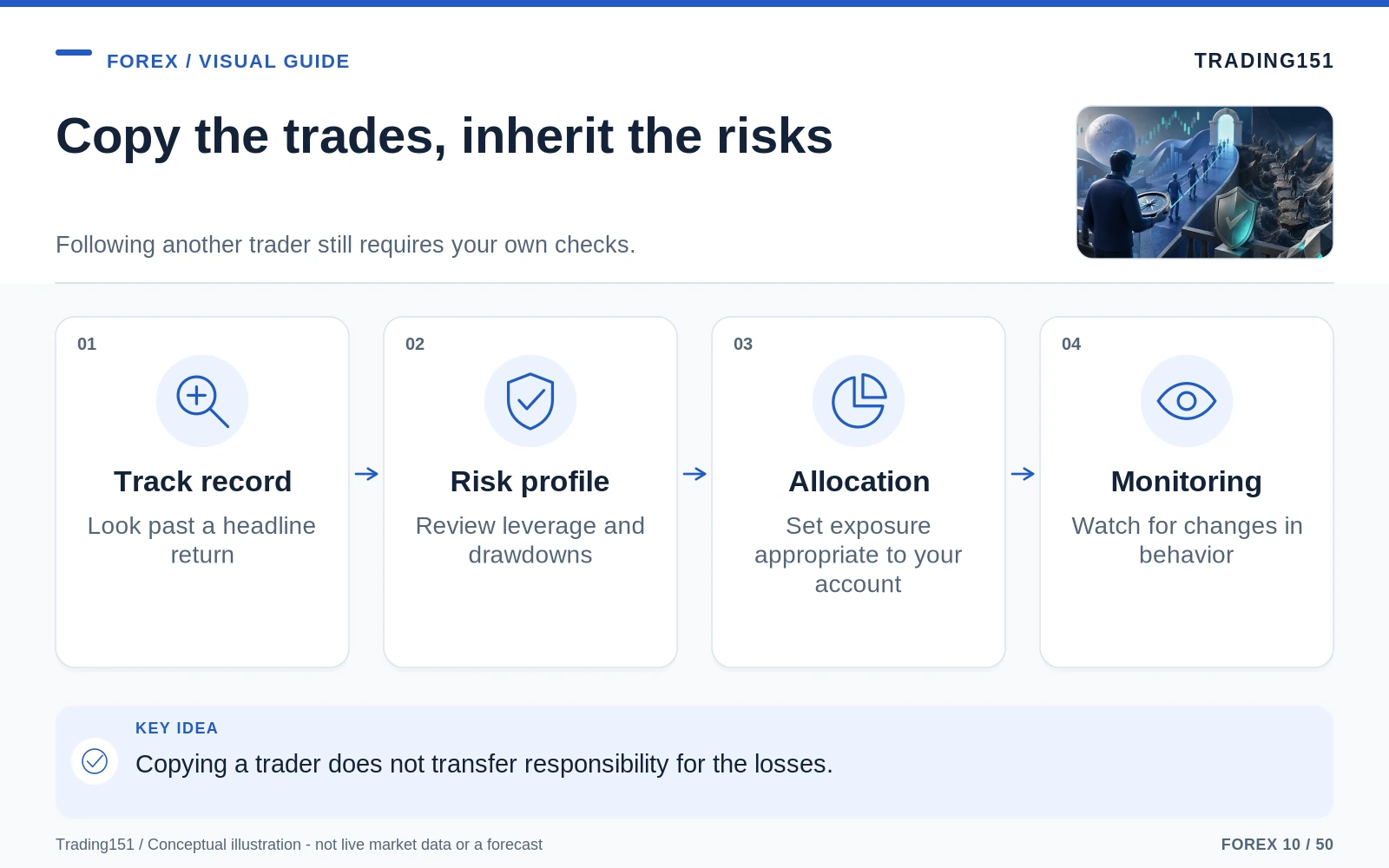 Conceptual diagram: Copy the trades, inherit the risks. Key elements: Track record; Risk profile; Allocation; Monitoring.