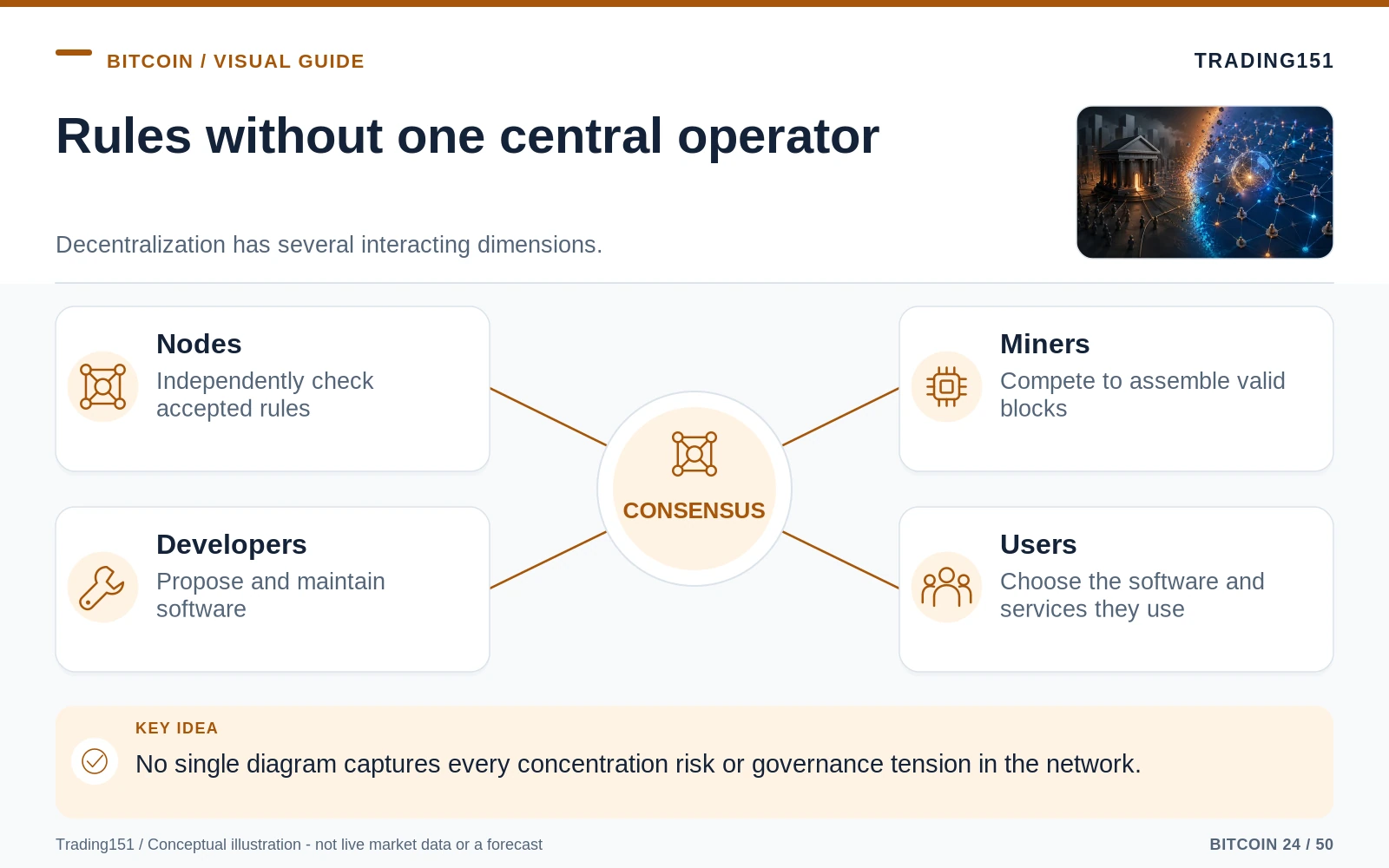 Conceptual diagram: Rules without one central operator. Key elements: Nodes; Miners; Developers; Users.