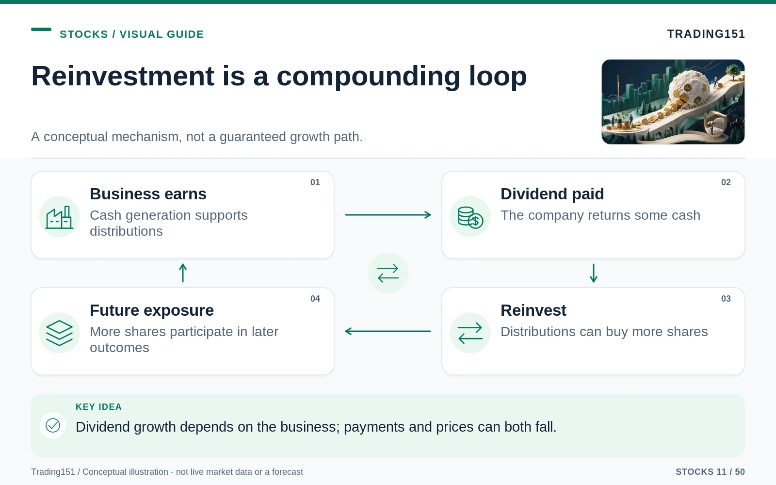 Conceptual diagram: Reinvestment is a compounding loop. Key elements: Business earns; Dividend paid; Reinvest; Future exposure.