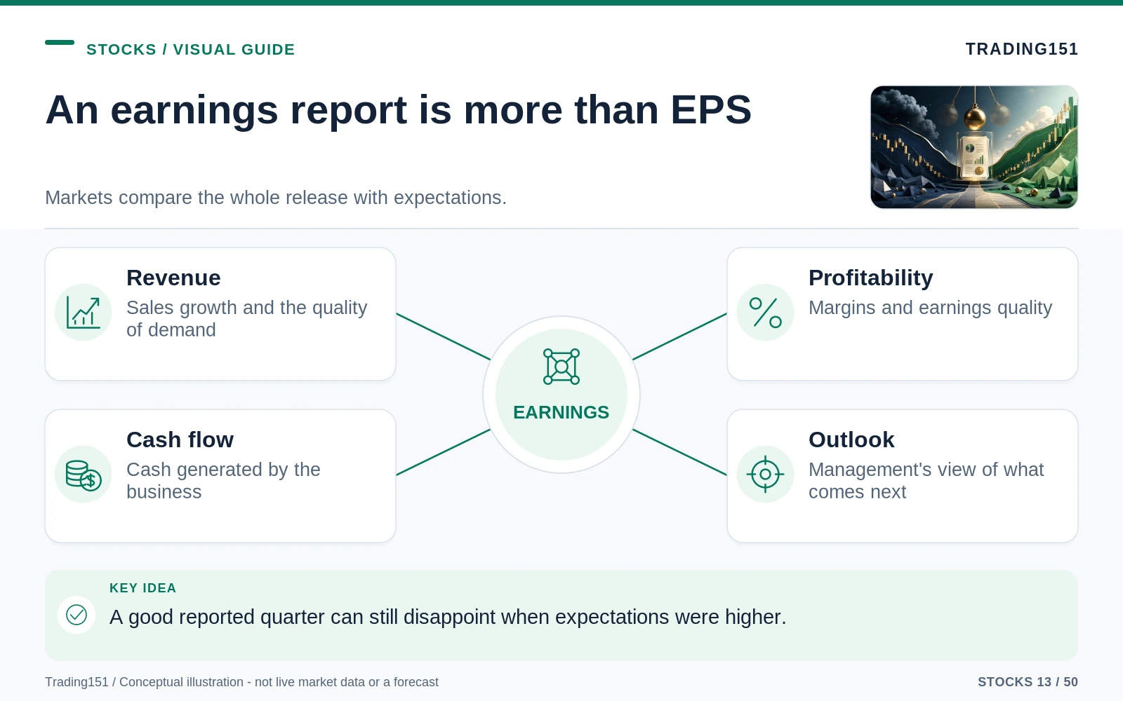 Conceptual diagram: An earnings report is more than EPS. Key elements: Revenue; Profitability; Cash flow; Outlook.
