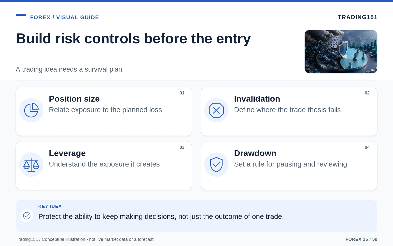 Conceptual diagram: Build risk controls before the entry. Key elements: Position size; Invalidation; Leverage; Drawdown.