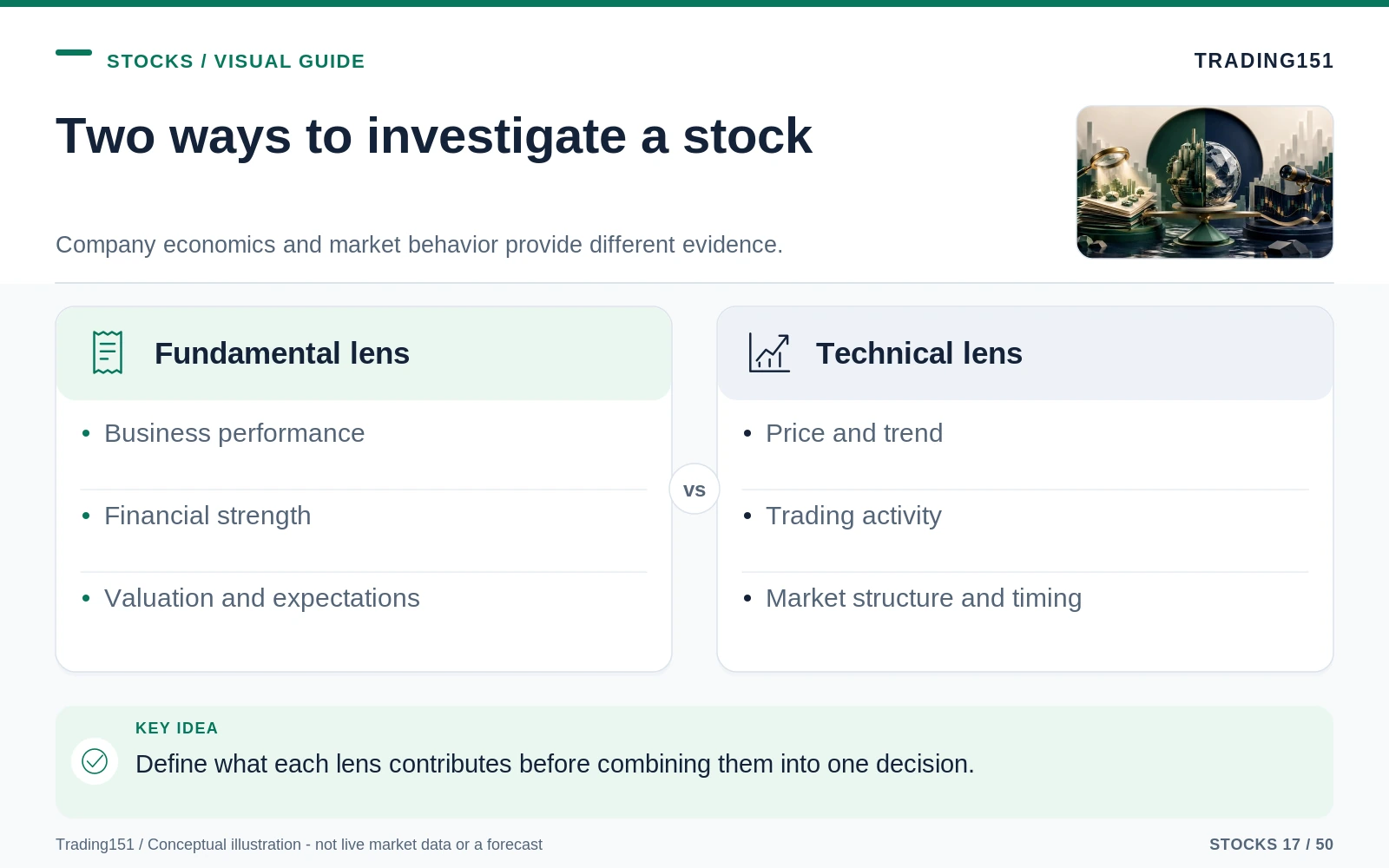 Conceptual diagram: Two ways to investigate a stock. Key elements: Fundamental lens; Technical lens.
