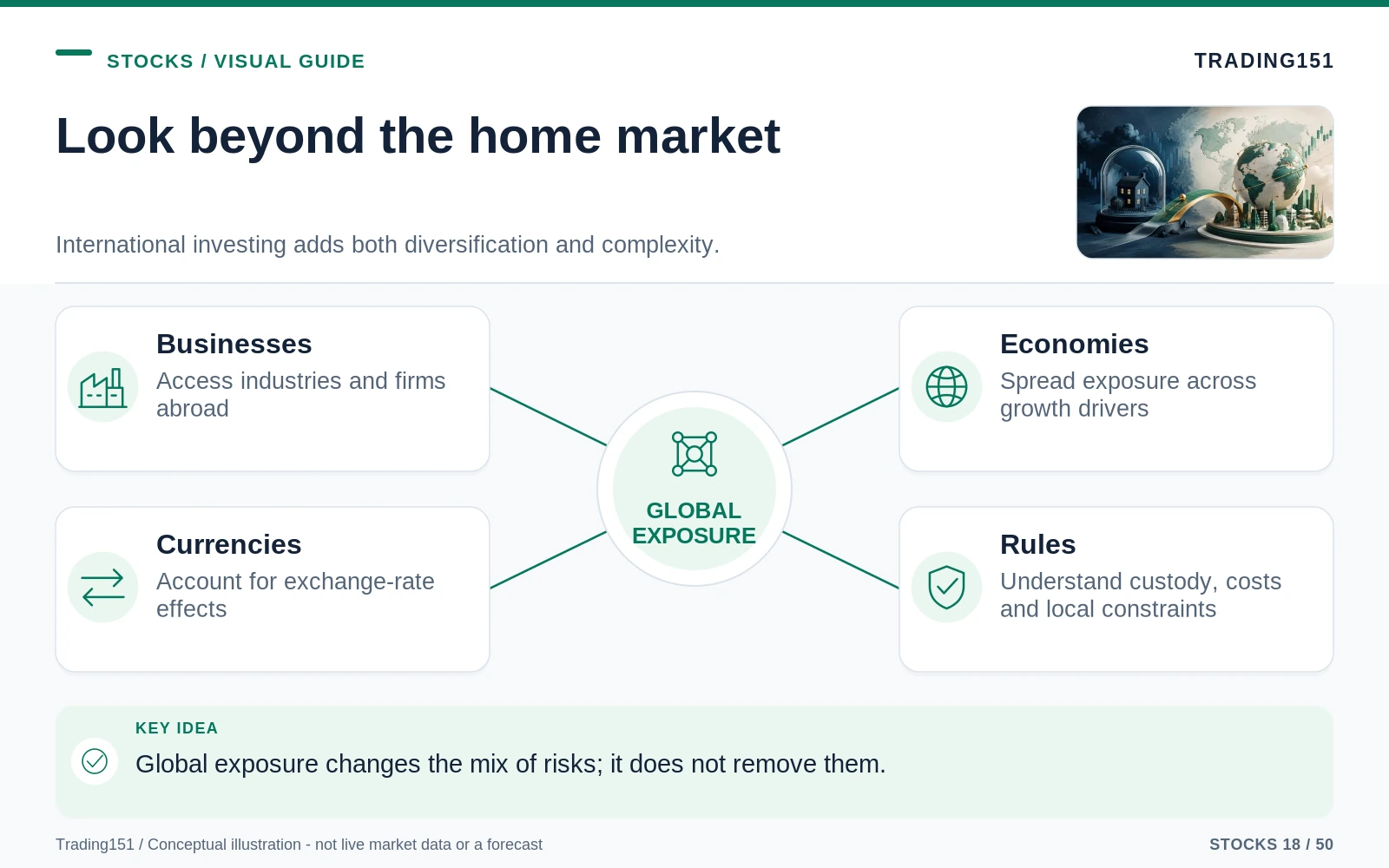 Conceptual diagram: Look beyond the home market. Key elements: Businesses; Economies; Currencies; Rules.