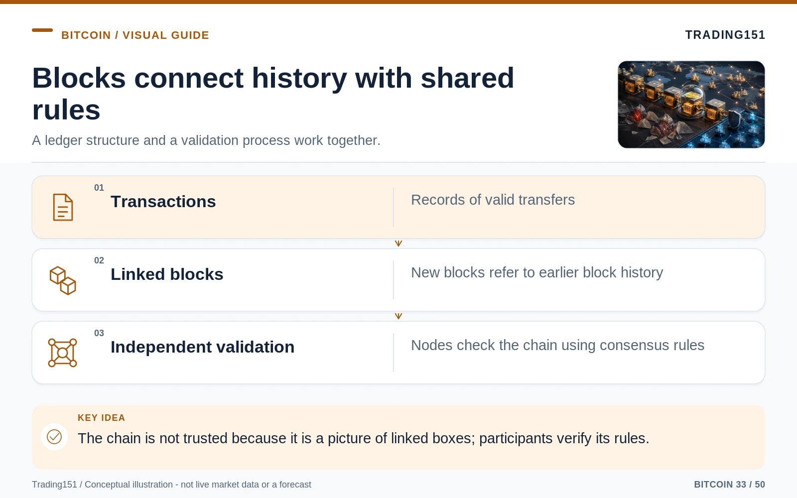Conceptual diagram: Blocks connect history with shared rules. Key elements: Transactions; Linked blocks; Independent validation.