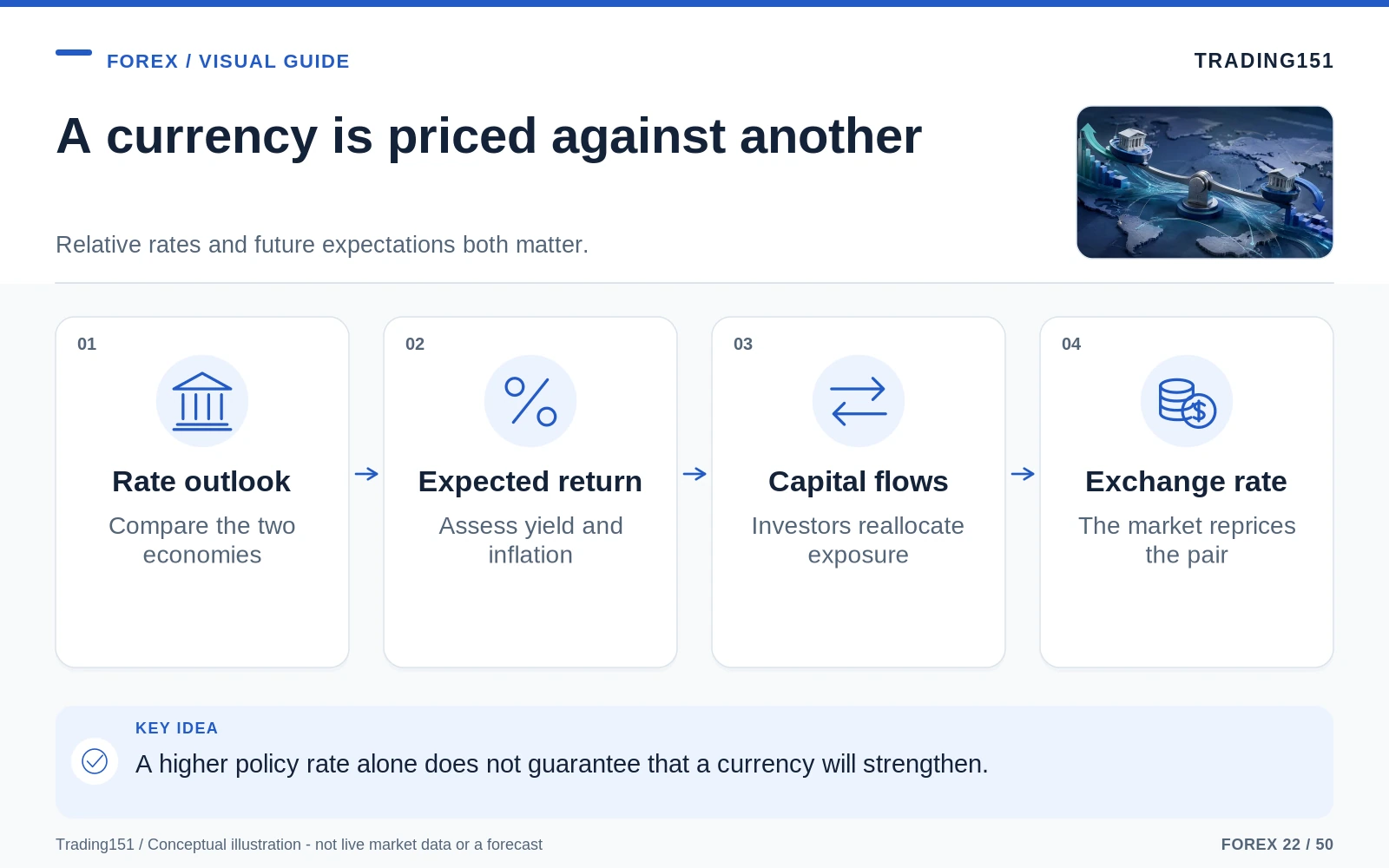Conceptual diagram: A currency is priced against another. Key elements: Rate outlook; Expected return; Capital flows; Exchange rate.