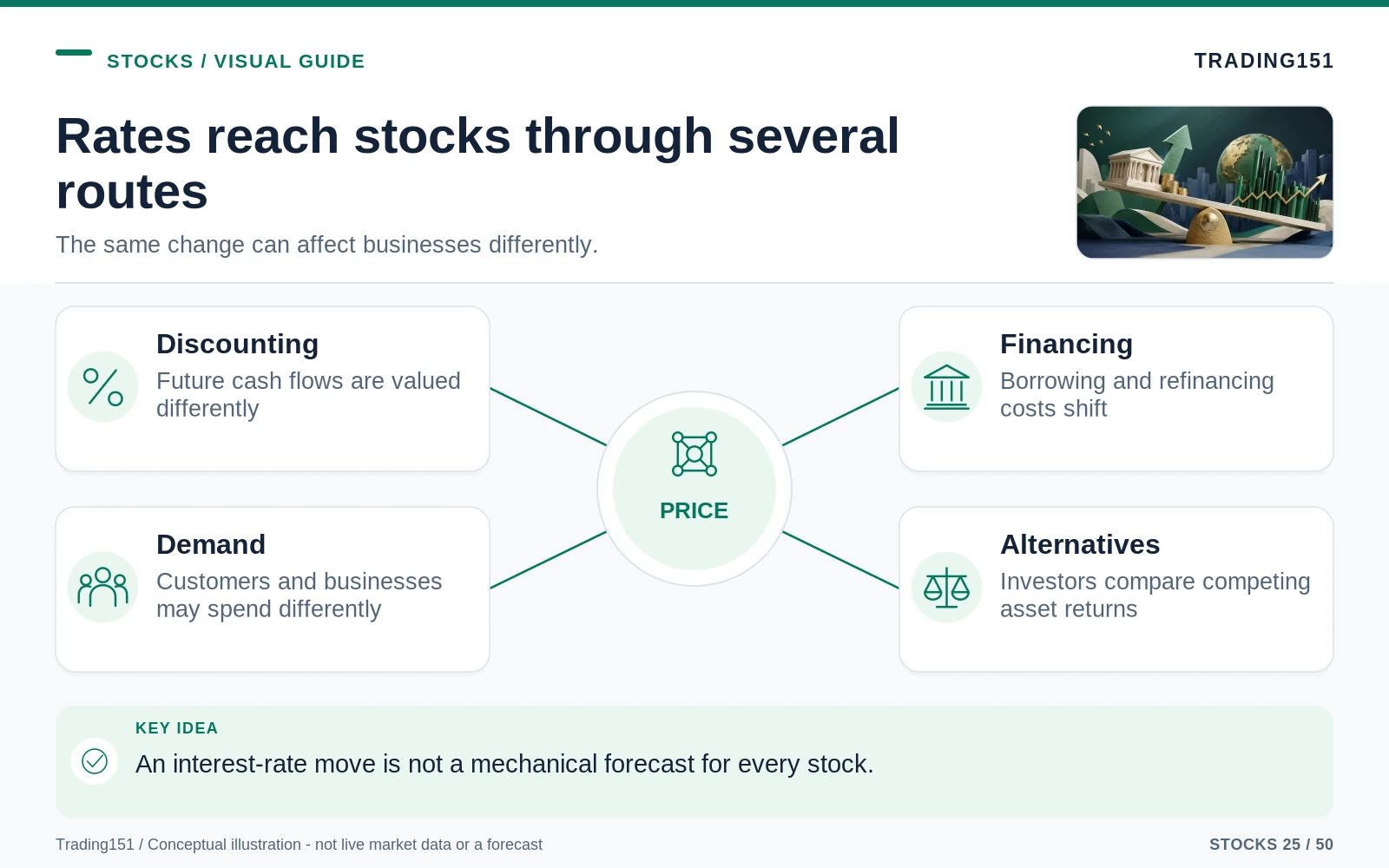 Conceptual diagram: Rates reach stocks through several routes. Key elements: Discounting; Financing; Demand; Alternatives.