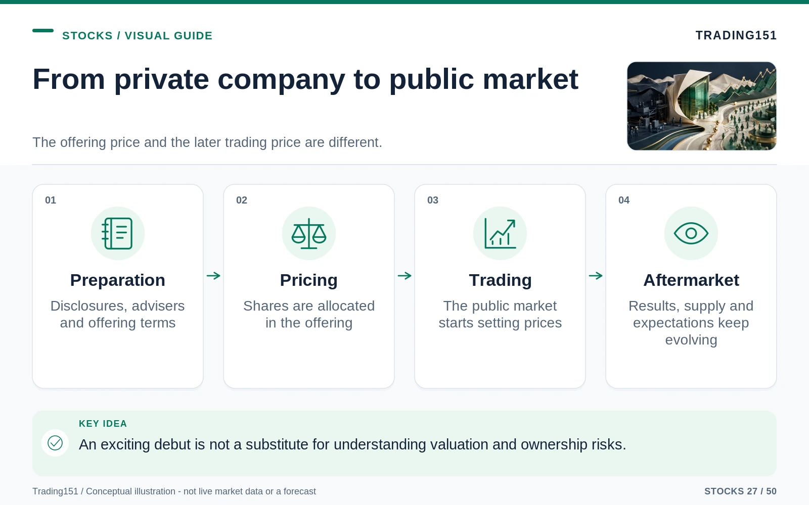 Conceptual diagram: From private company to public market. Key elements: Preparation; Pricing; Trading; Aftermarket.