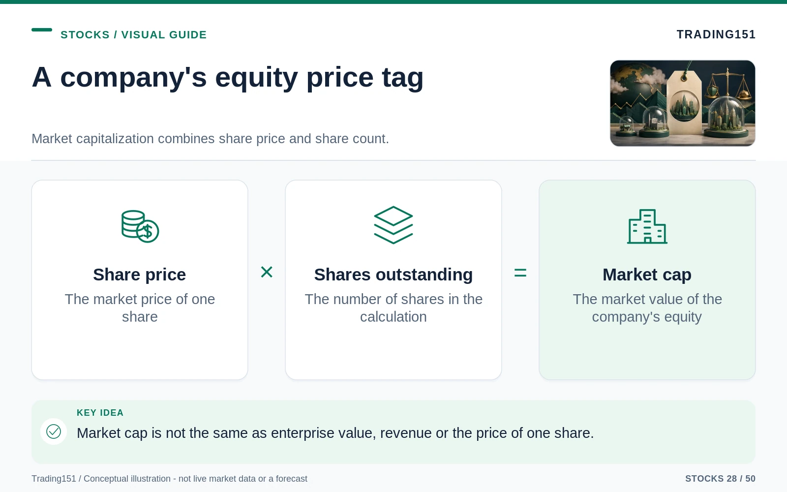 Conceptual diagram: A company's equity price tag. Key elements: Share price; Shares outstanding; Market cap.