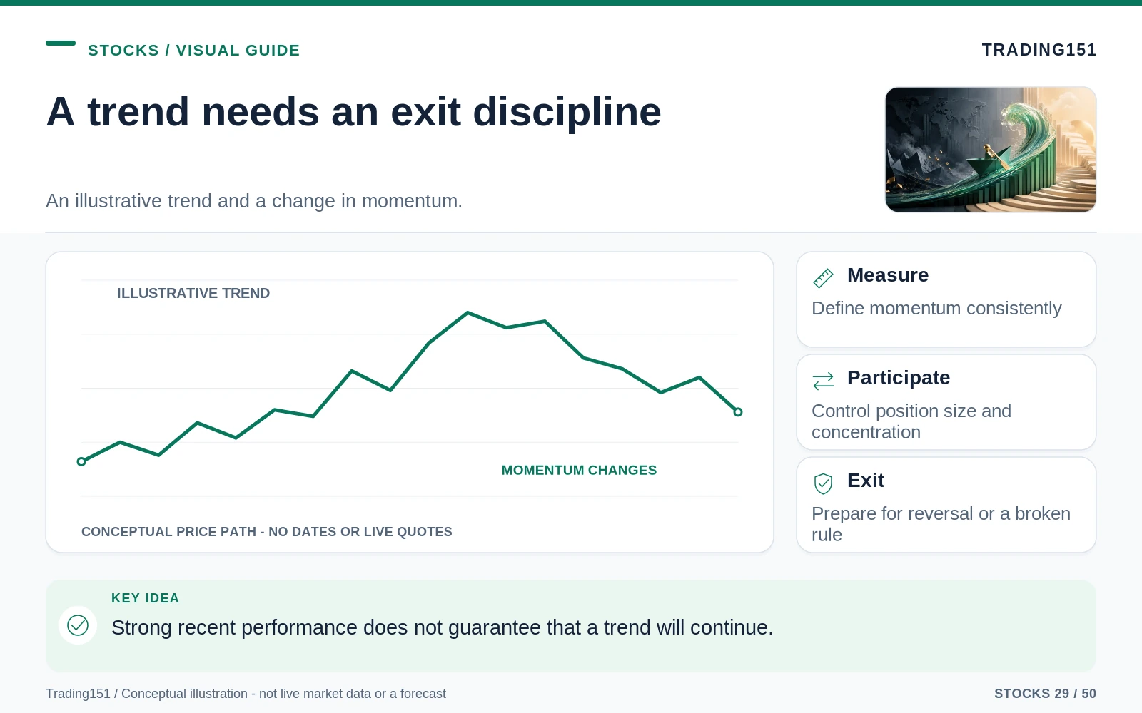 Conceptual diagram: A trend needs an exit discipline. Key elements: Measure; Participate; Exit.