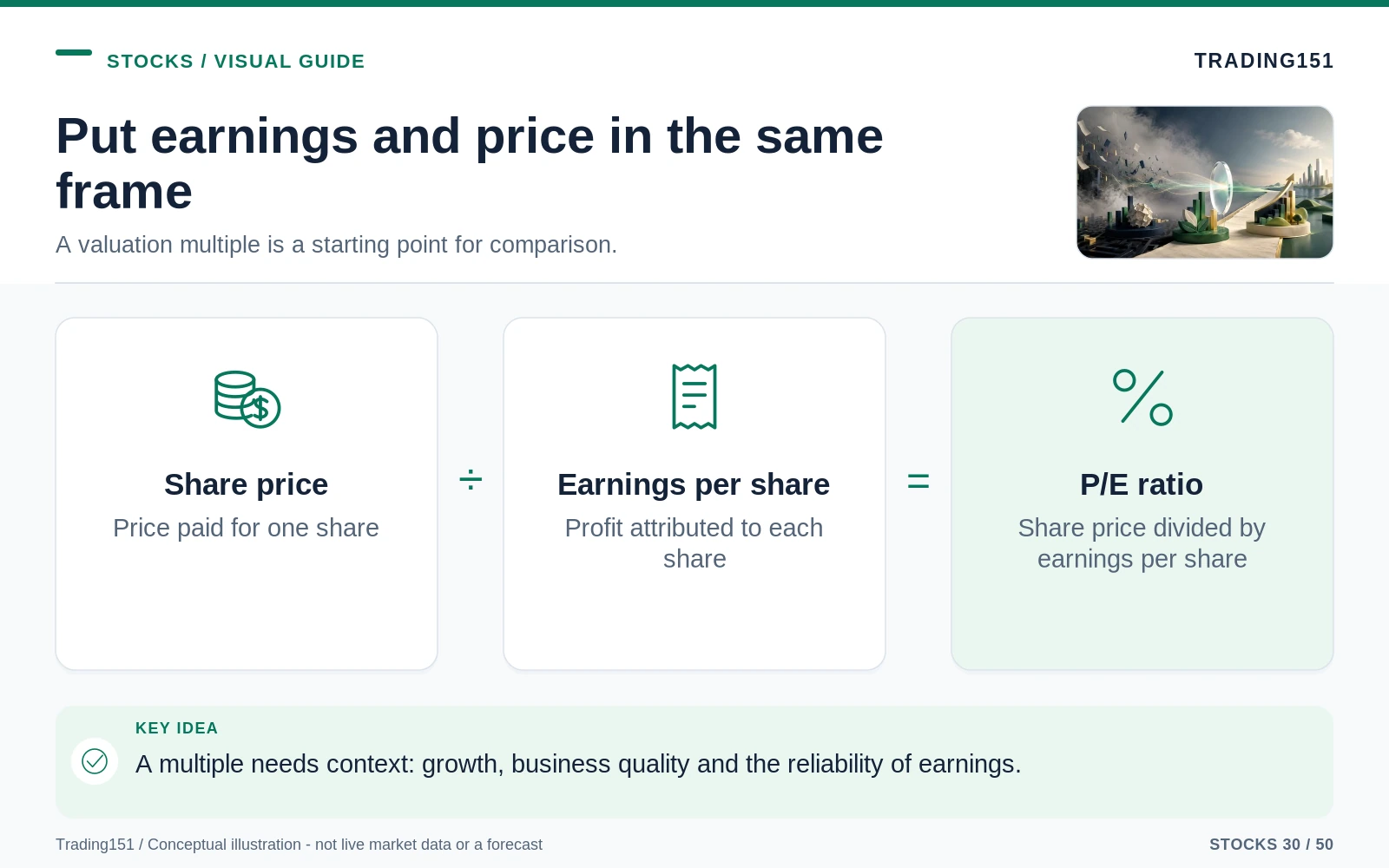 Conceptual diagram: Put earnings and price in the same frame. Key elements: Share price; Earnings per share; P/E ratio.