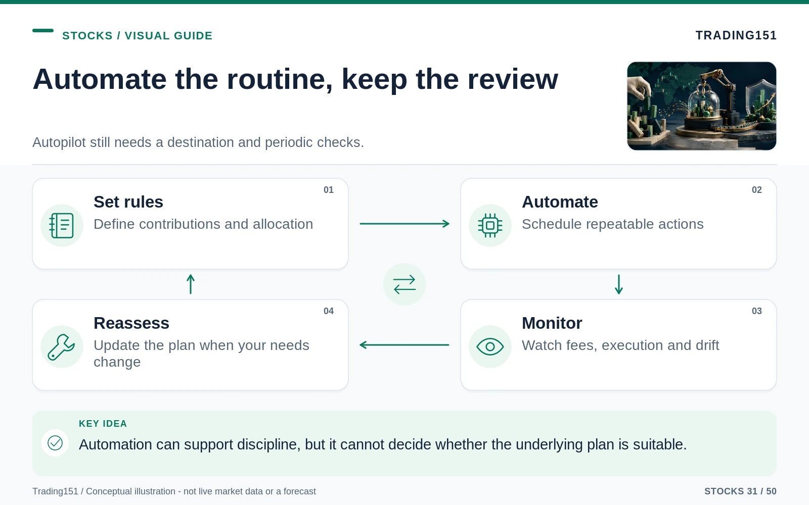 Conceptual diagram: Automate the routine, keep the review. Key elements: Set rules; Automate; Monitor; Reassess.
