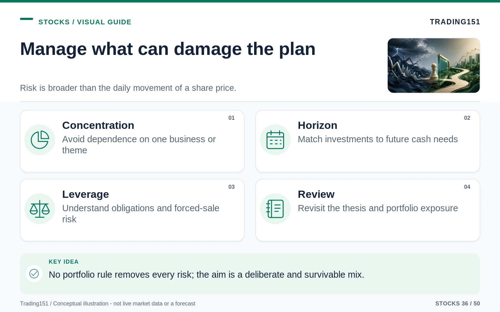 Conceptual diagram: Manage what can damage the plan. Key elements: Concentration; Horizon; Leverage; Review.