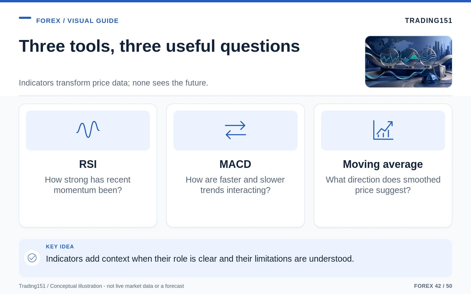 Conceptual diagram: Three tools, three useful questions. Key elements: RSI; MACD; Moving average.