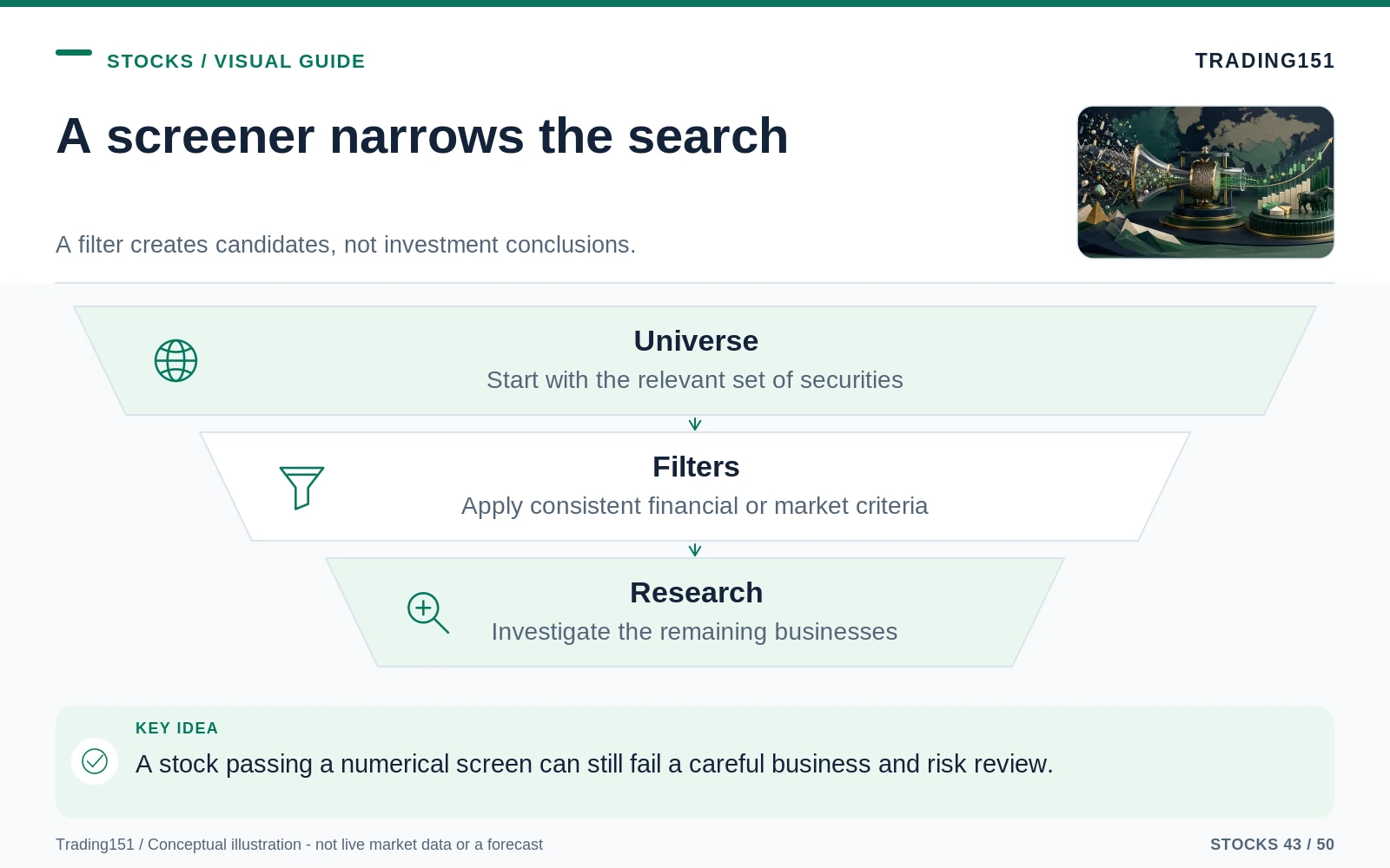 Conceptual diagram: A screener narrows the search. Key elements: Universe; Filters; Research.