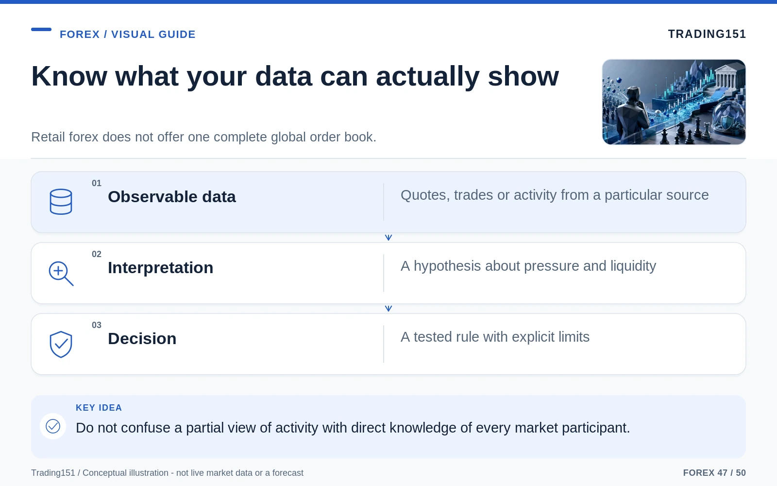 Conceptual diagram: Know what your data can actually show. Key elements: Observable data; Interpretation; Decision.