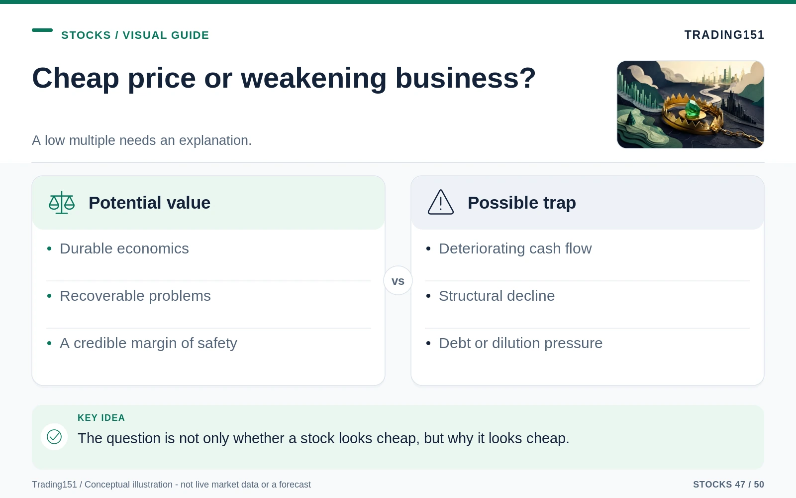 Conceptual diagram: Cheap price or weakening business?. Key elements: Potential value; Possible trap.