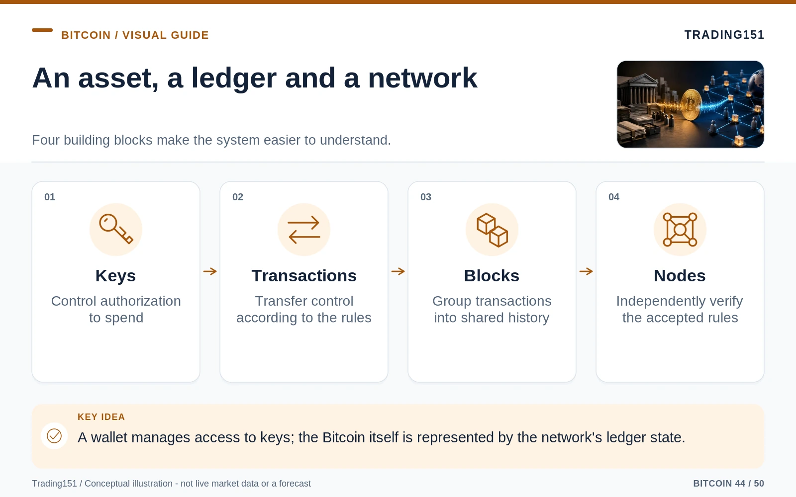 Conceptual diagram: An asset, a ledger and a network. Key elements: Keys; Transactions; Blocks; Nodes.