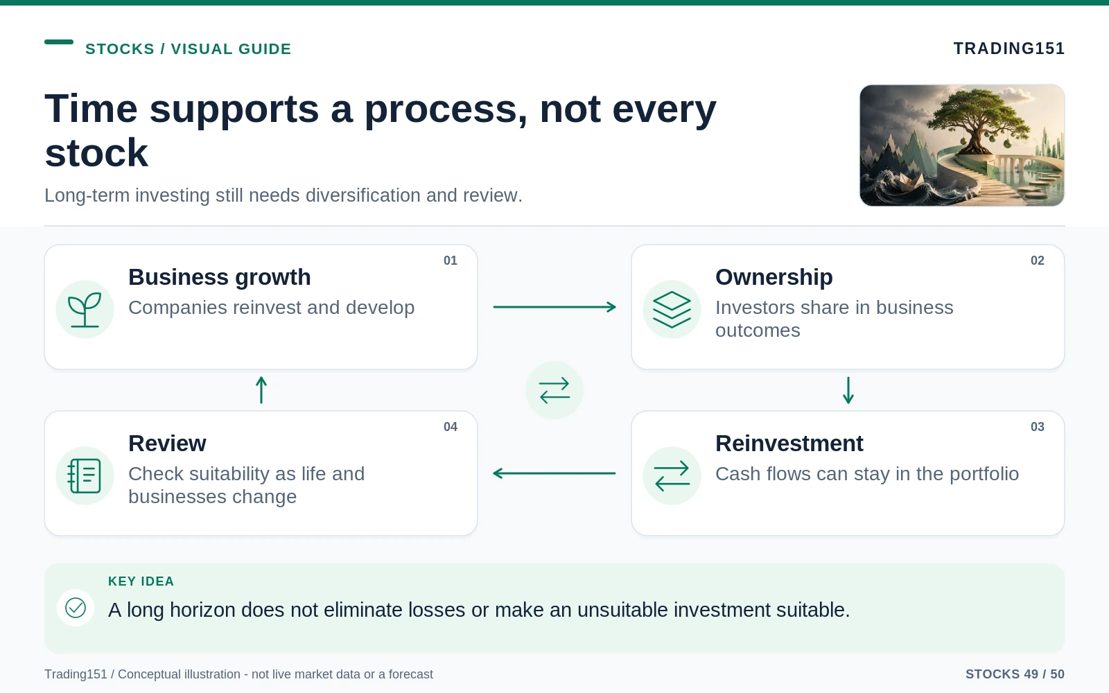 Conceptual diagram: Time supports a process, not every stock. Key elements: Business growth; Ownership; Reinvestment; Review.